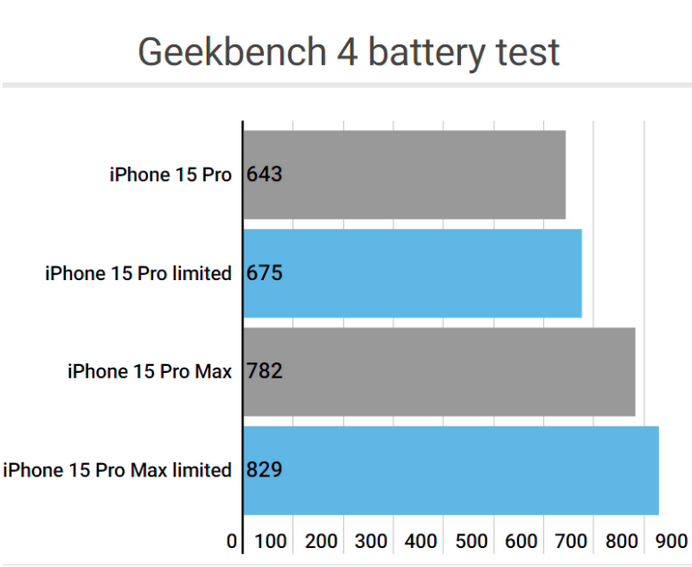 吉利apple维修站iPhone15Pro的ProMotion高刷功能耗电吗