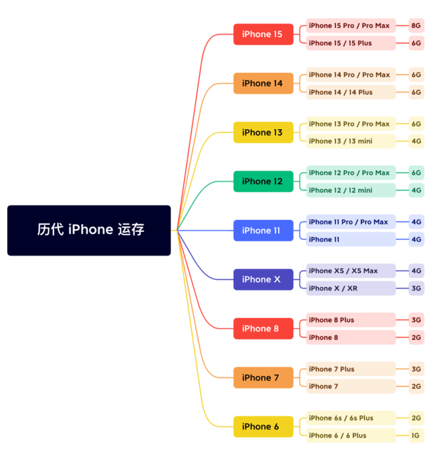 吉利苹果维修网点分享苹果历代iPhone运存汇总 