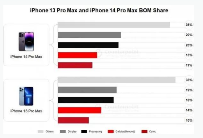 吉利苹果手机维修分享iPhone 14 Pro的成本和利润 