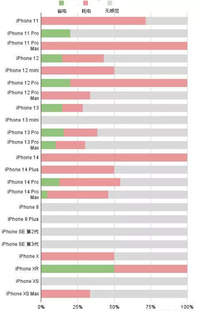 吉利苹果手机维修分享iOS16.2太耗电怎么办？iOS16.2续航不好可以降级吗？ 