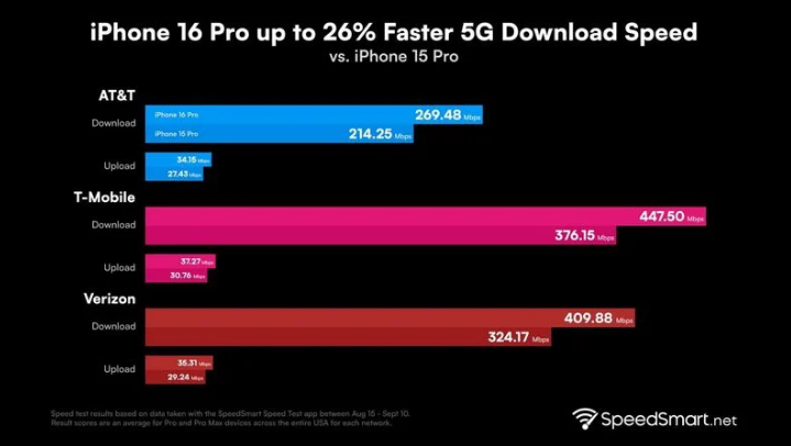 吉利苹果手机维修分享iPhone 16 Pro 系列的 5G 速度 